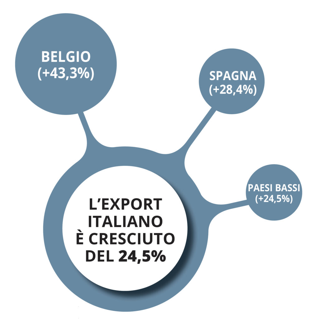 export italiano 2023